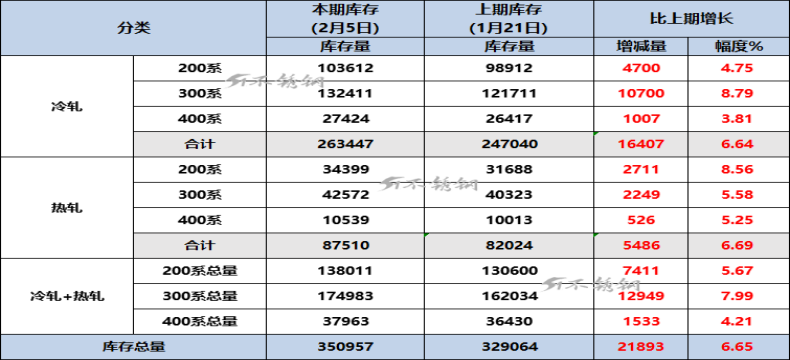 300系冷轧4连增！佛山不锈钢节后库存增6.65%