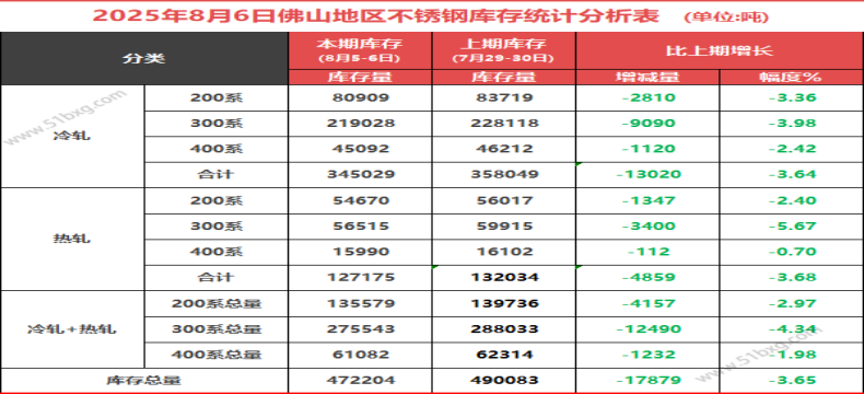 钢厂减产影响到货量？佛山300系冷轧不锈钢周库存减3.98%